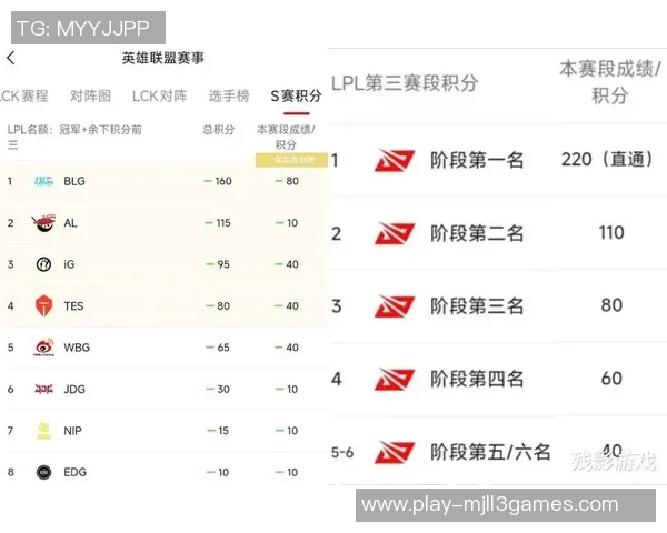 全球挑战赛积分榜更新BLG凭借63分稳居榜首位置