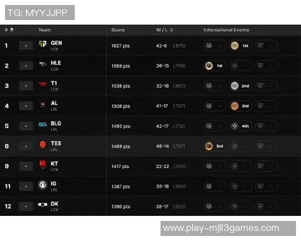 esports数据英雄联盟最新节奏排行榜揭晓BLG强势登顶第三名引发热议